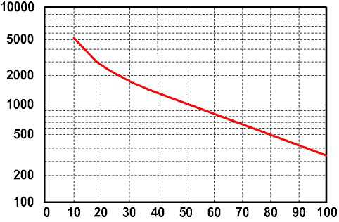 نمودار سیکل شارژ و دشارژ یک نمونه باتری سیلد لید اسید